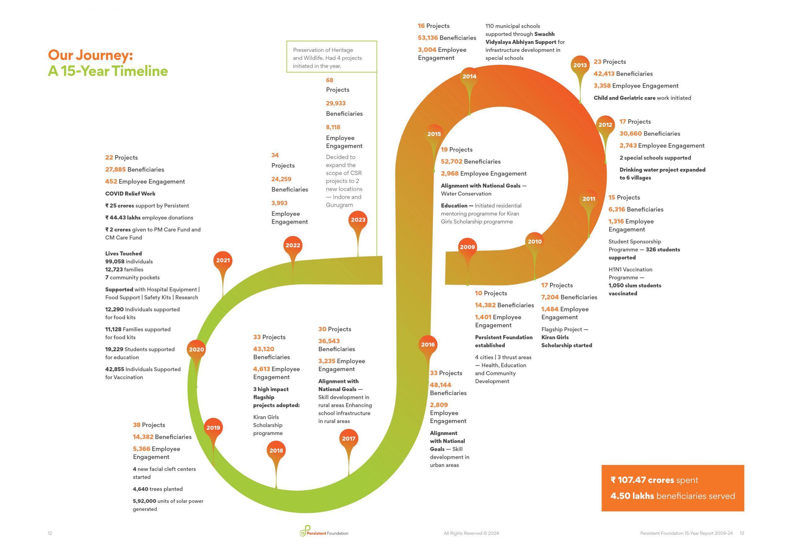 15 Years Journey of Persistent Foundation